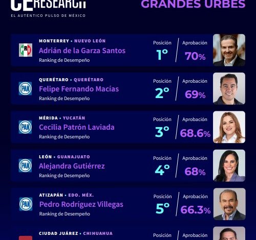 Es Adrián de la Garza el alcalde mejor evaluado en el país