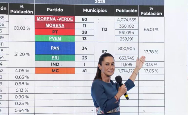 Defiende presidenta resultados de la alianza en elecciones de Veracruz y Durango