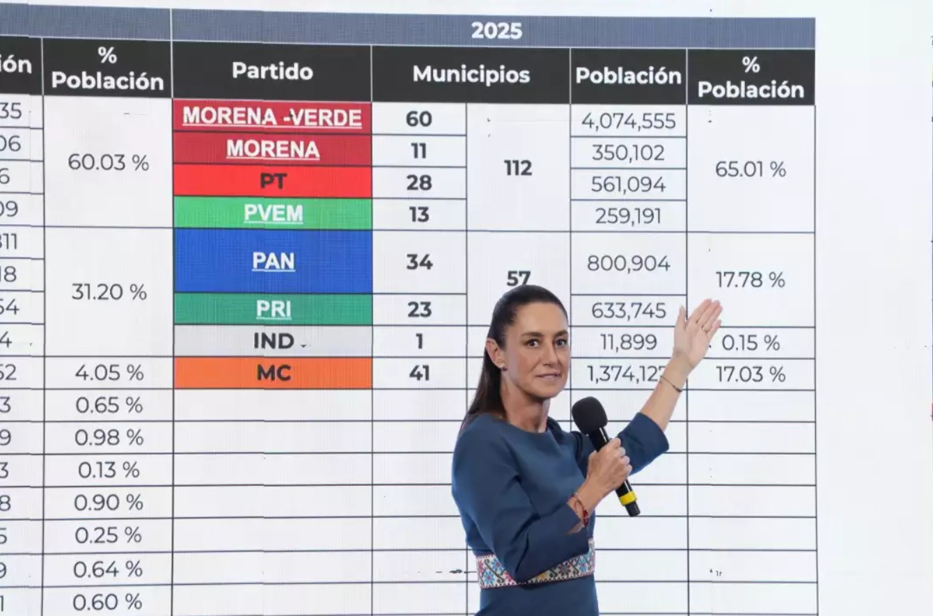 Defiende presidenta resultados de la alianza en elecciones de Veracruz y Durango