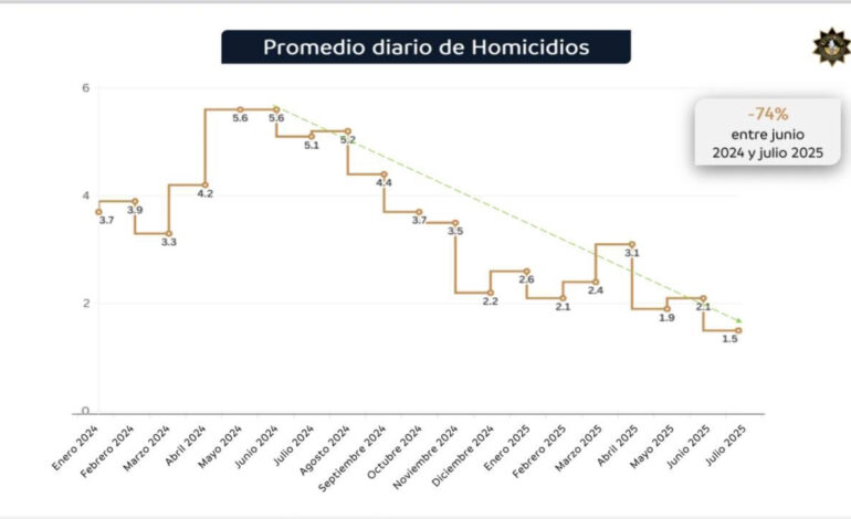Presume Samuel reducción del 74% en homicidios dolosos
