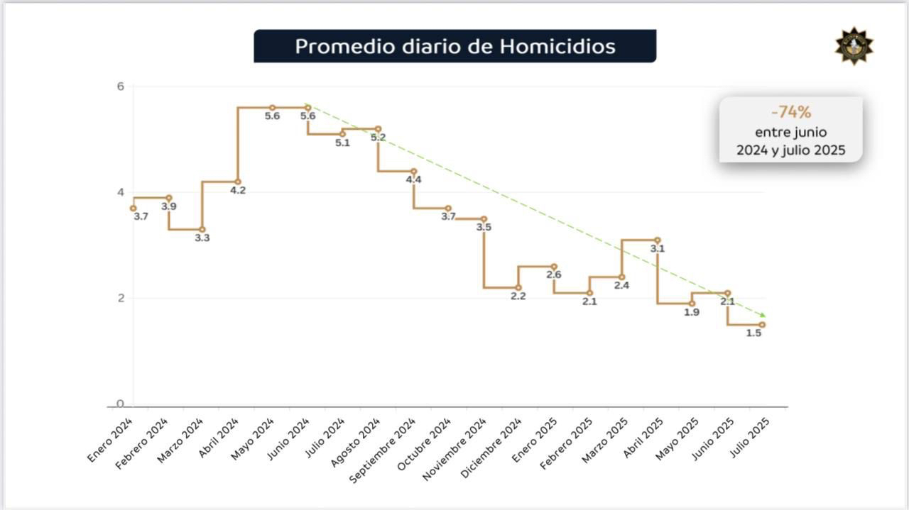 Presume Samuel reducción del 74% en homicidios dolosos