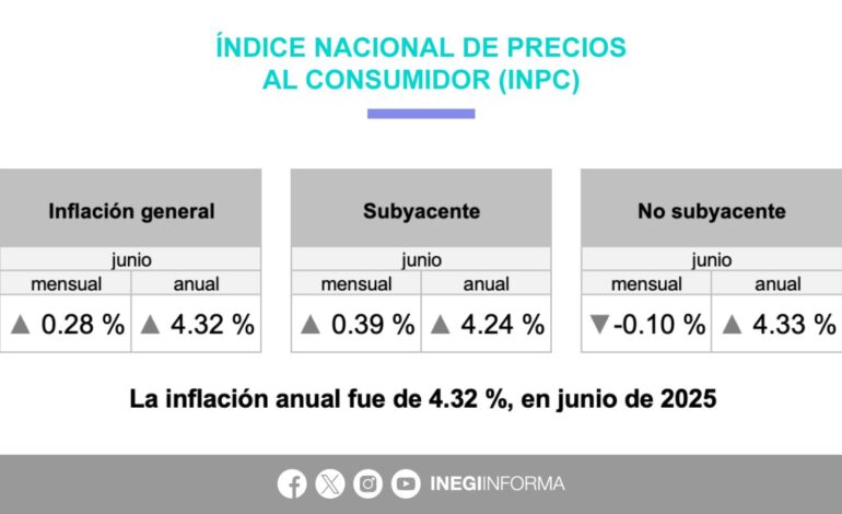 Inflación desciende en junio a un 4.32%