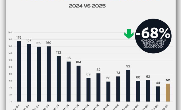 En agosto se mantiene la reducción del 68 por ciento en homicidios