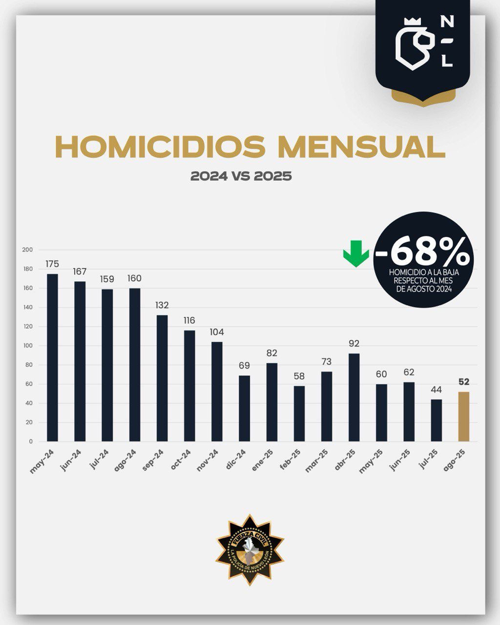 En agosto se mantiene la reducción del 68 por ciento en homicidios