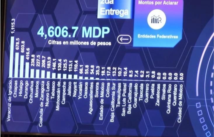 Detecta la ASF irregularidades por 5 mil 100 millones de pesos en la cuenta púbica 2024