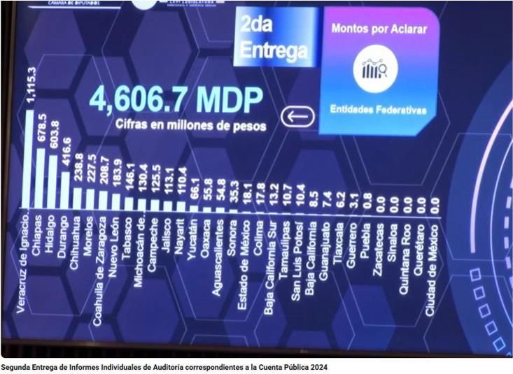 Detecta la ASF irregularidades por 5 mil 100 millones de pesos en la cuenta púbica 2024