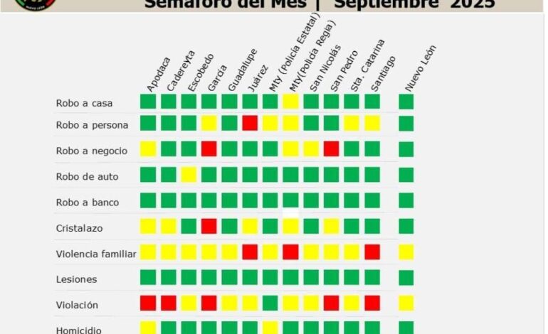 Mantiene Santa Catarina récord positivo en seguridad