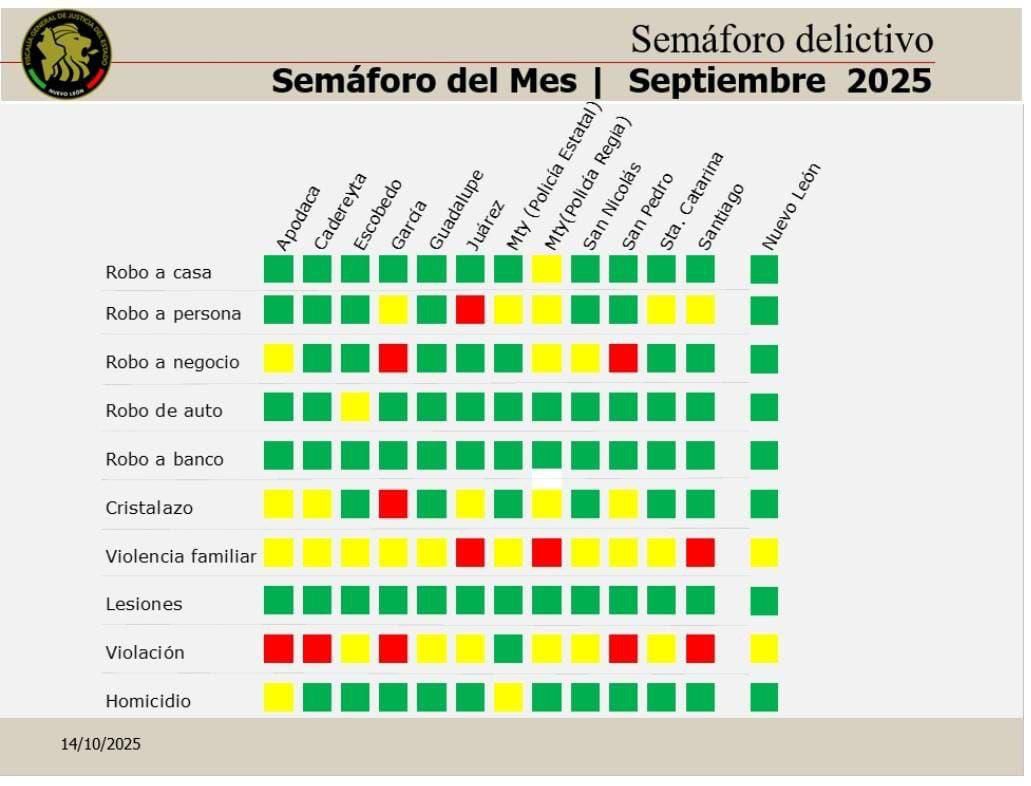 Mantiene Santa Catarina récord positivo en seguridad