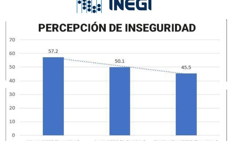 Disminuye Santa Catarina percepción de inseguridad