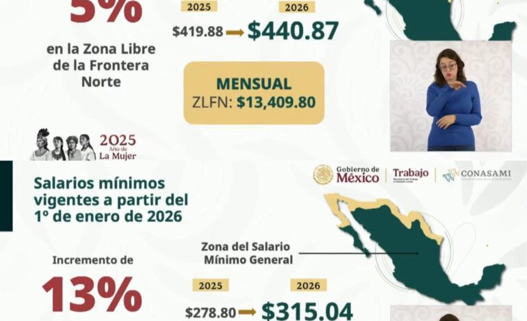 Anuncian incremento del 13% al salario mínimo