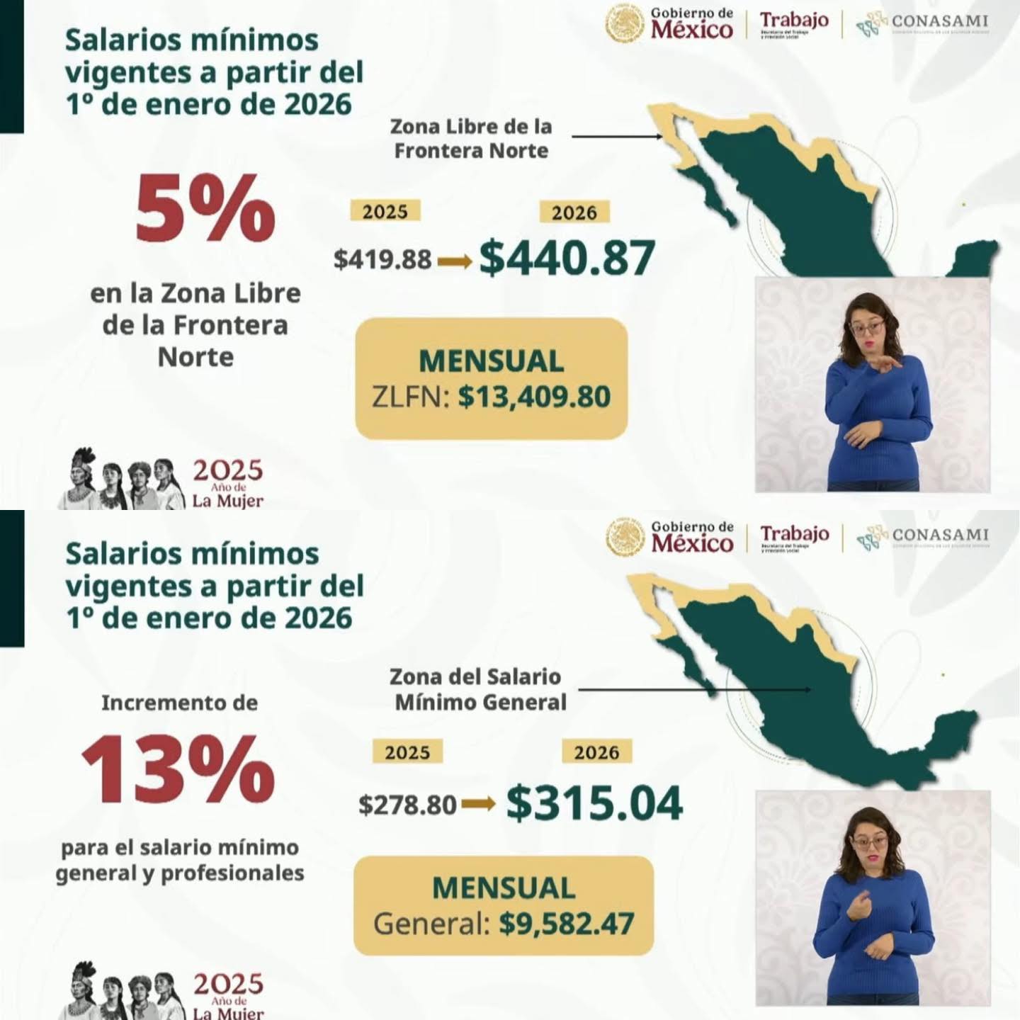 Anuncian incremento del 13% al salario mínimo