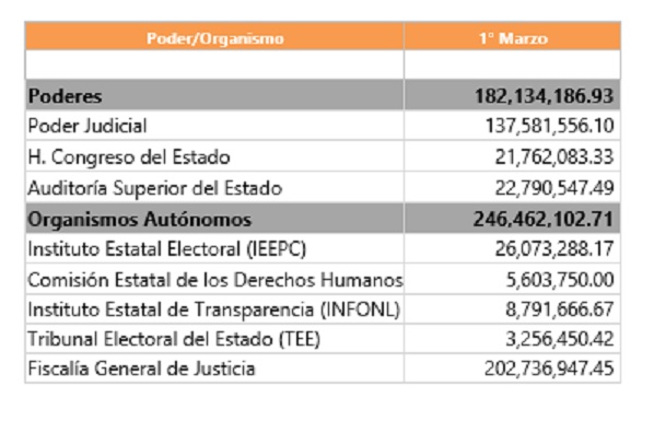 Suelta Tesorería NL recursos para pago de quincena a organismos y poderes