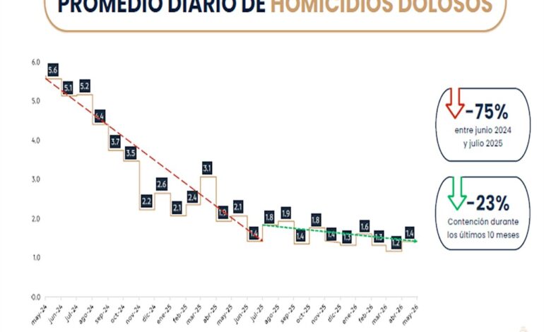 Van homicidios en Nuevo León 45 por ciento abajo en relación al año pasado