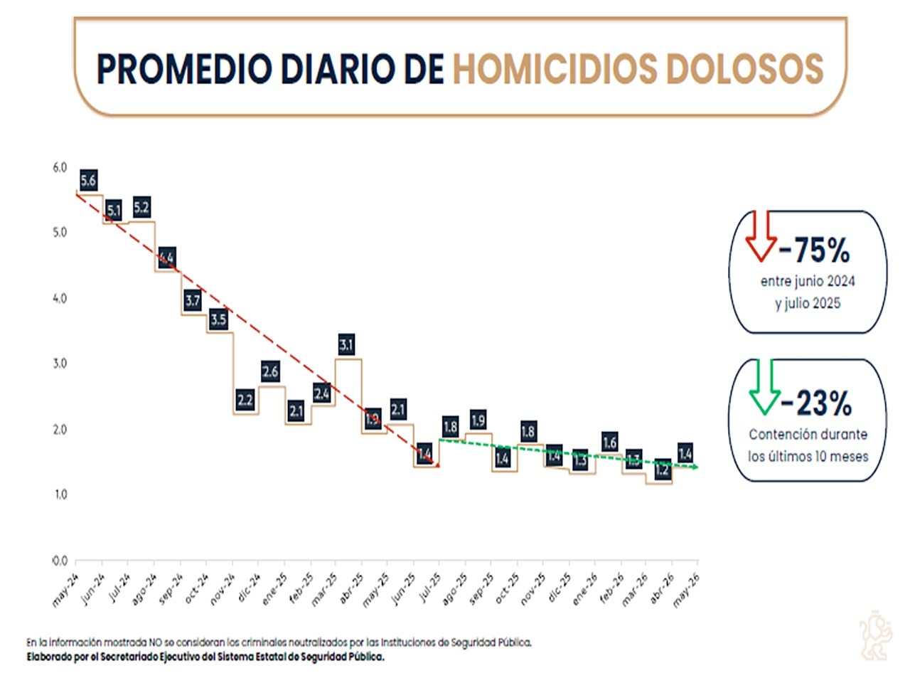 Van homicidios en Nuevo León 45 por ciento abajo en relación al año pasado