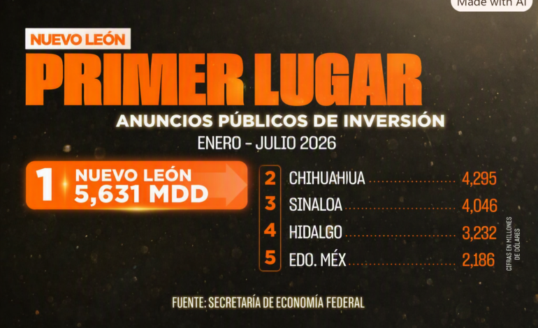 Nuevo León es primer lugar nacional en inversión anunciada