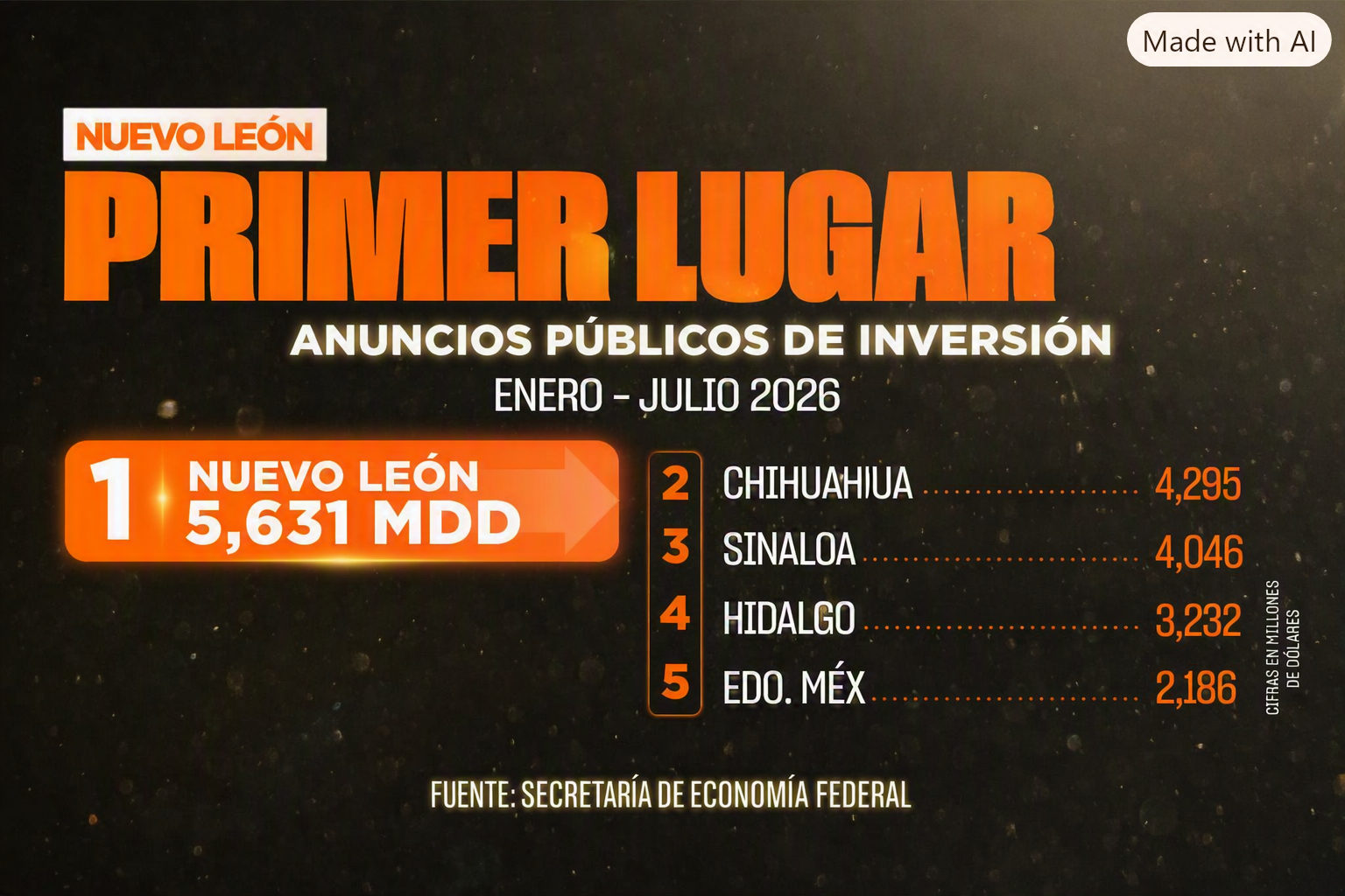 Nuevo León es primer lugar nacional en inversión anunciada