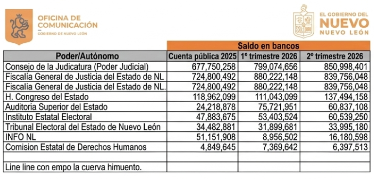 Cuentas los poderes y organismos autónomos con recursos suficientes para el cierre de 2026