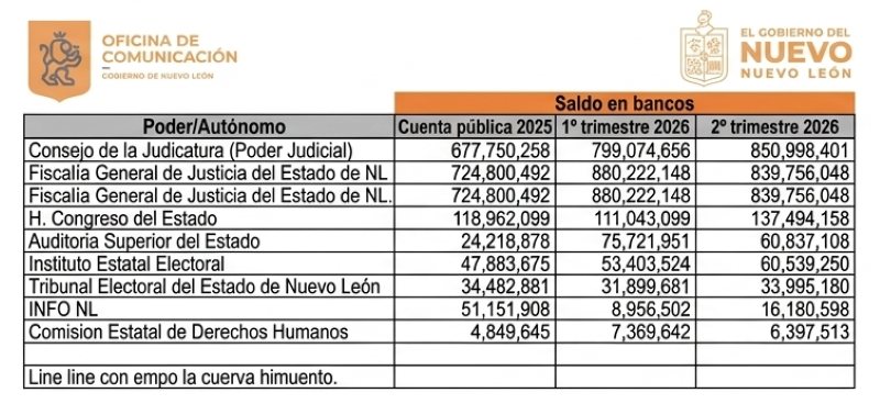Cuentas los poderes y organismos autónomos con recursos suficientes para el cierre de 2026