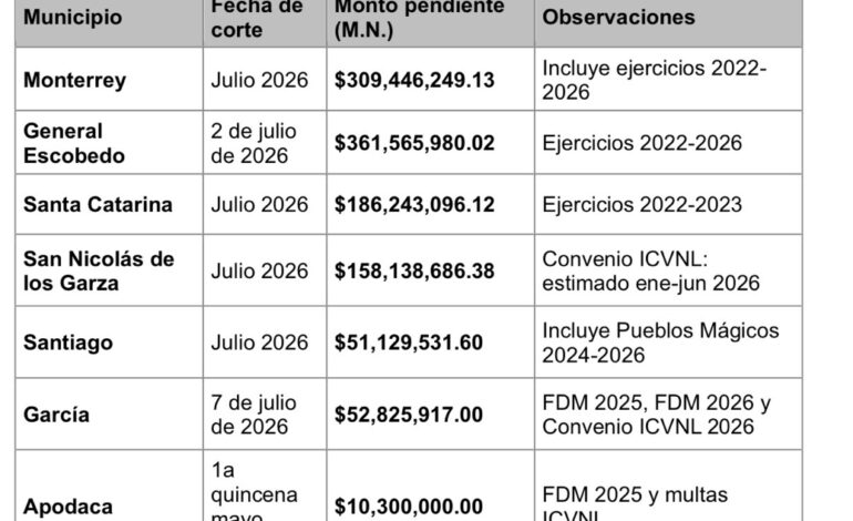 El Congreso advierte que no habrá pláticas sobre el Presupuesto hasta que el Gobierno pague adeudos a municipios