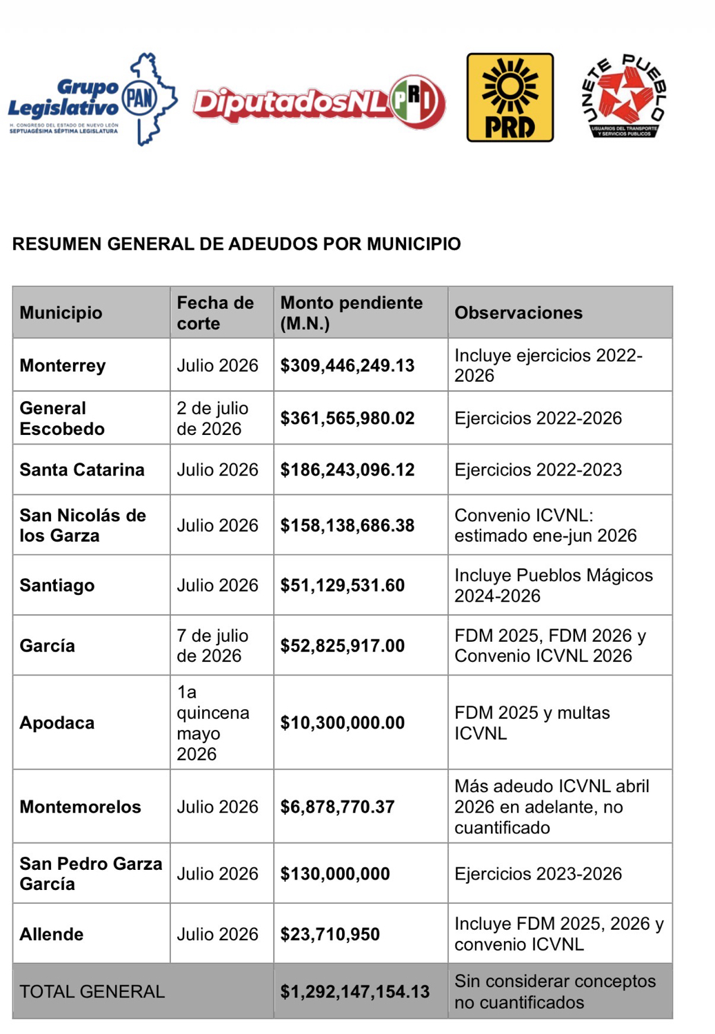 El Congreso advierte que no habrá pláticas sobre el Presupuesto hasta que el Gobierno pague adeudos a municipios