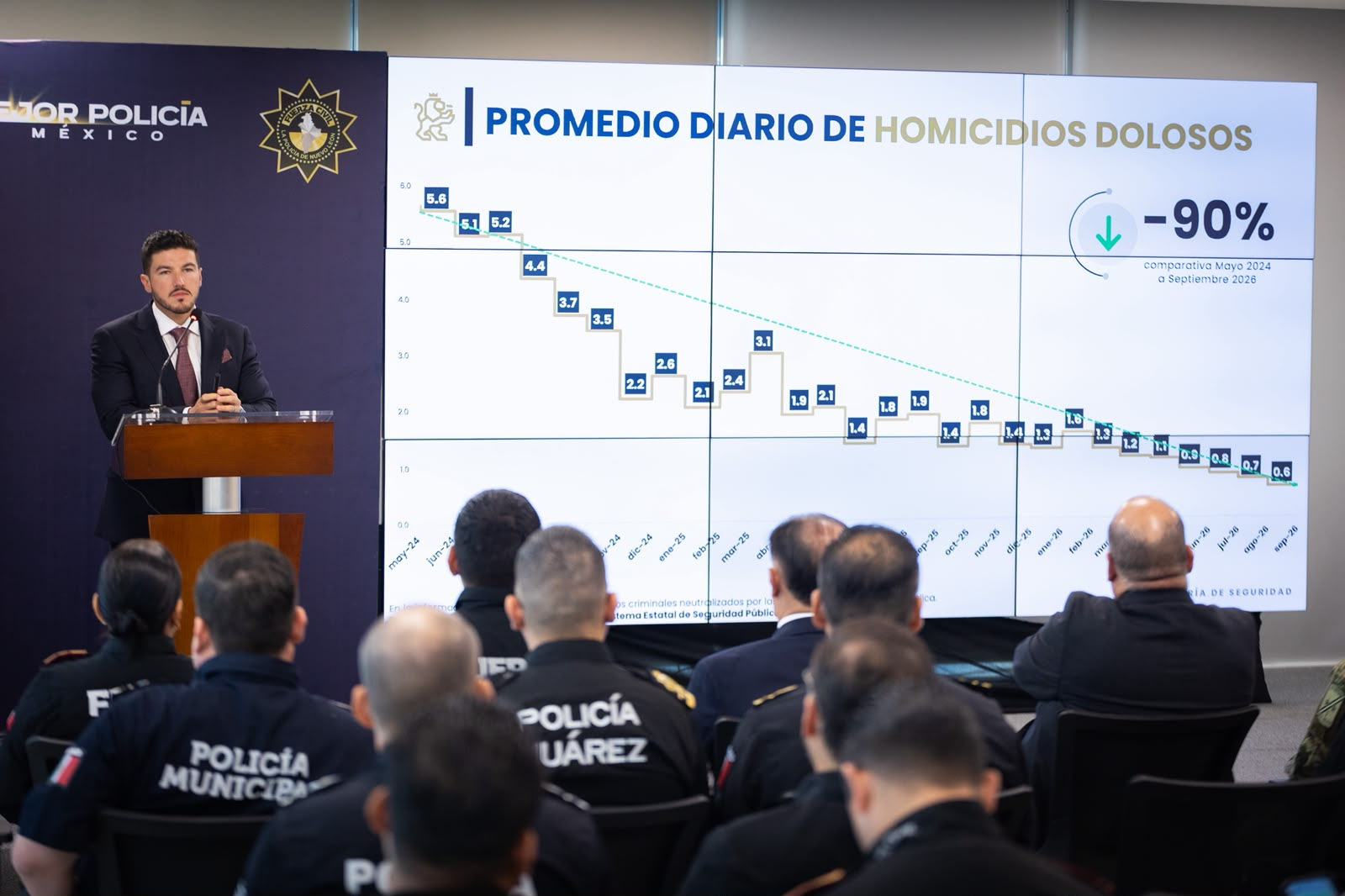 Destaca Gobernador 90 por ciento en reducción de homicidios dolosos