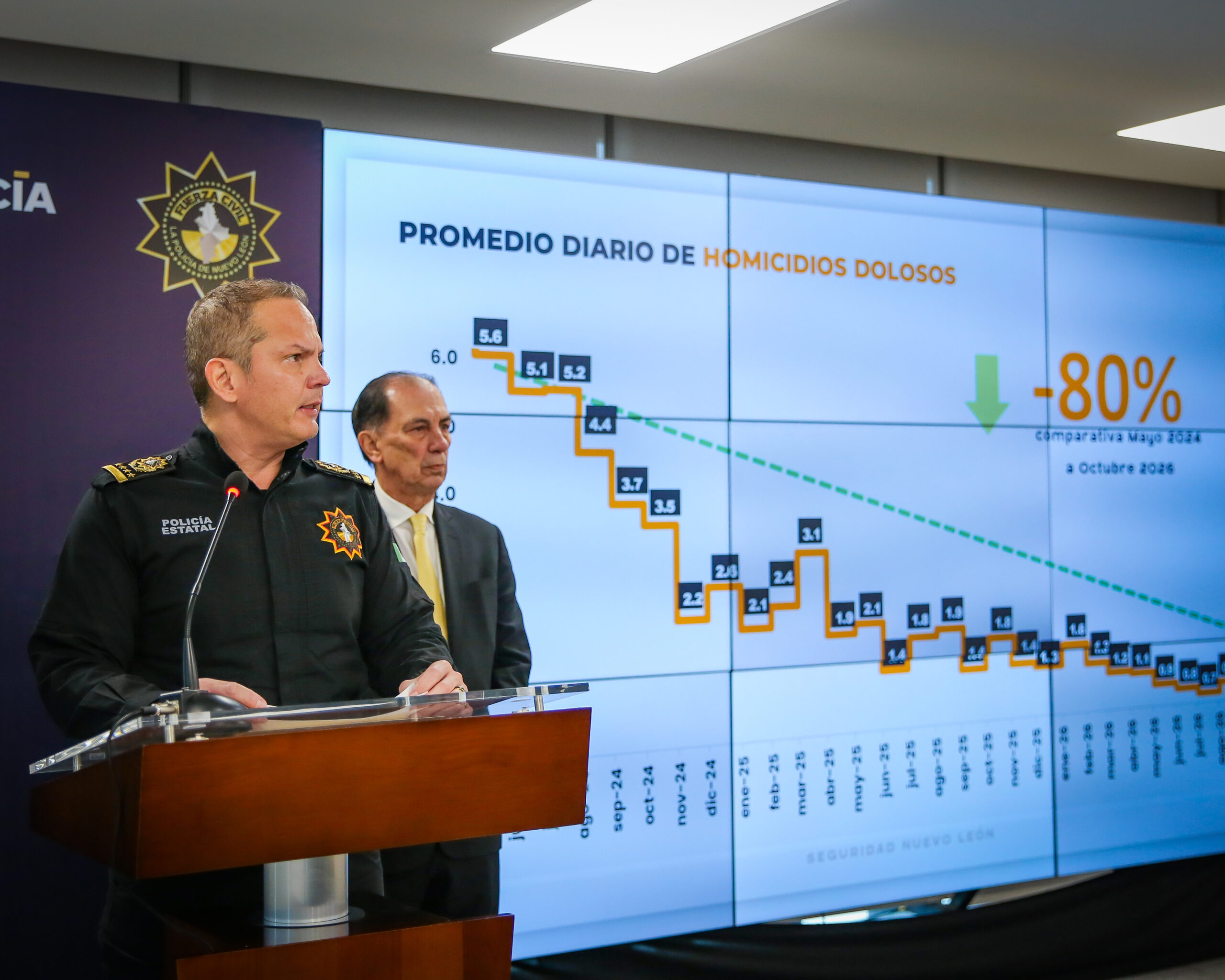 Activa Fuerza Civil operativo de contención para mantener a la baja homicidios en Nuevo León