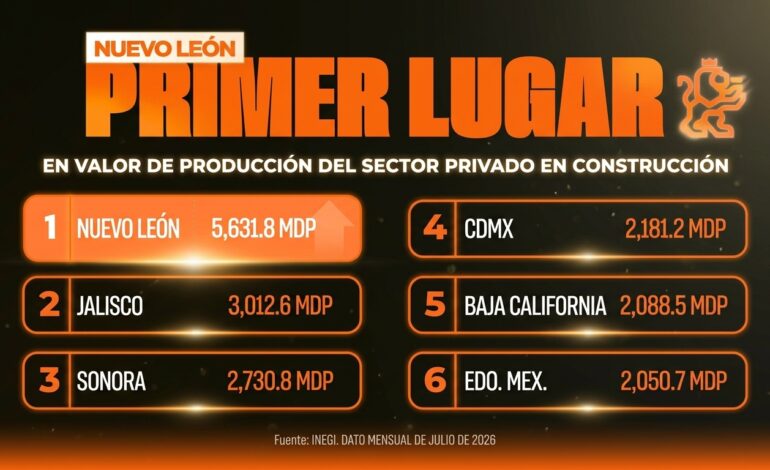INEGI ubica a Nuevo León como la entidad con mayor actividad constructora del sector privado