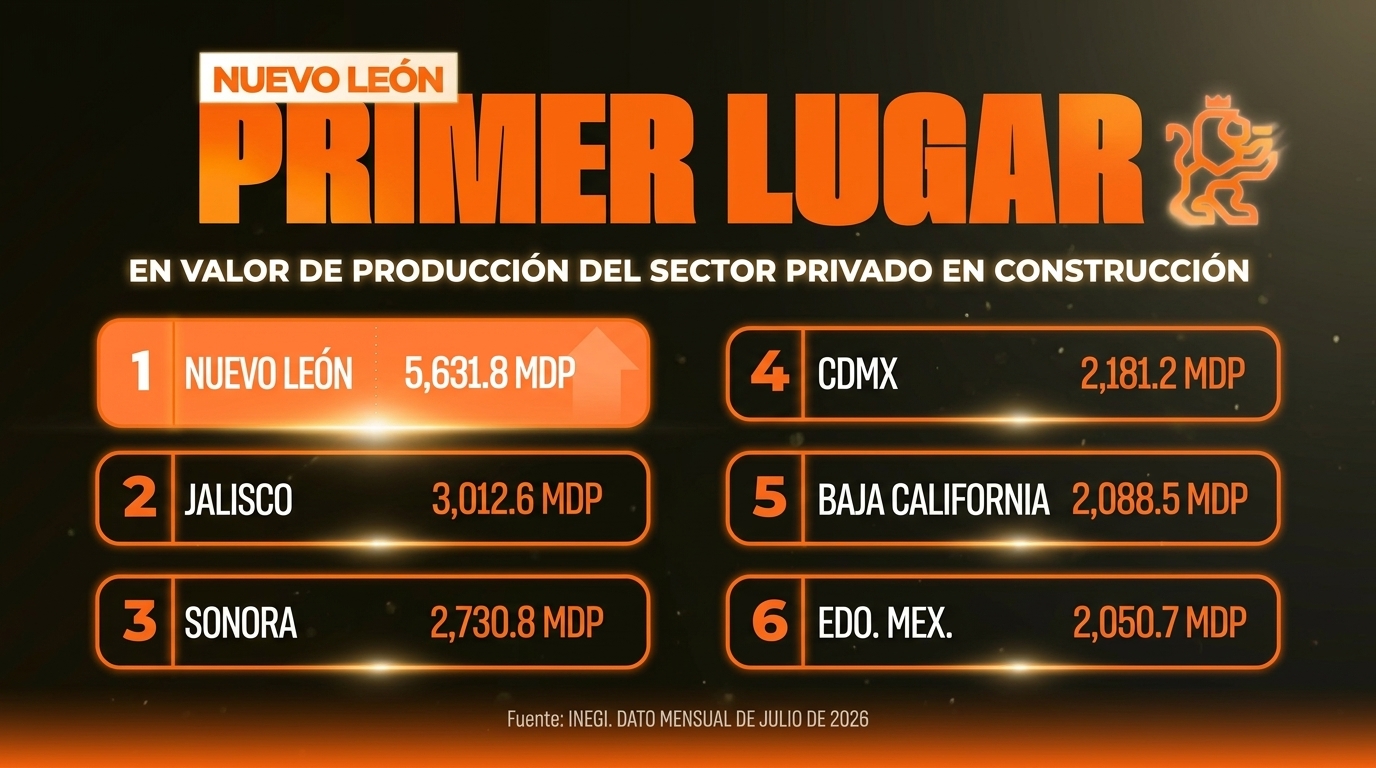 INEGI ubica a Nuevo León como la entidad con mayor actividad constructora del sector privado
