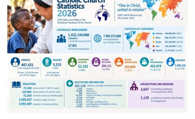 Crece el número de católicos en el mundo; África lidera la expansión de la Iglesia