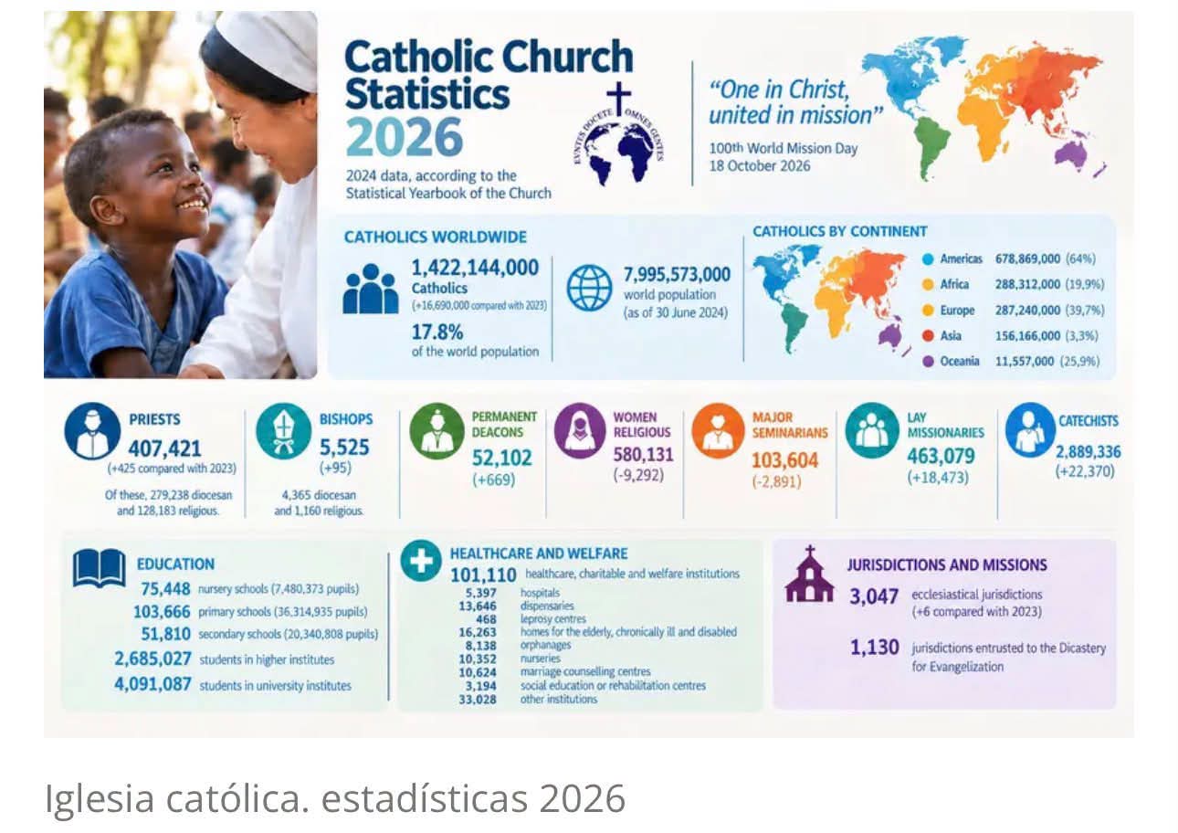 Crece el número de católicos en el mundo; África lidera la expansión de la Iglesia